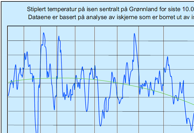 Dette bildet er basert på kjerneboring i isen på Grønland og viser snittemperaturen siste 10.000 år. Kurven her indikerer at det har vært svært store temperatursvingninger.