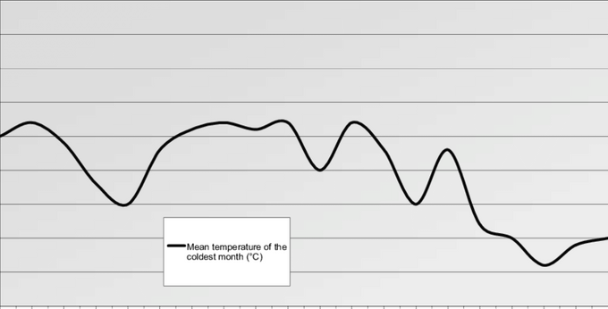 Kurven over viser vintertemperaturen siste 2000 år i Nagybárkány, Ungarn. Det er 1 °C pr. strek.