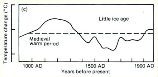 Kurven over viser global temperatur fra år 900 til år 2000. Kilde: IPCC