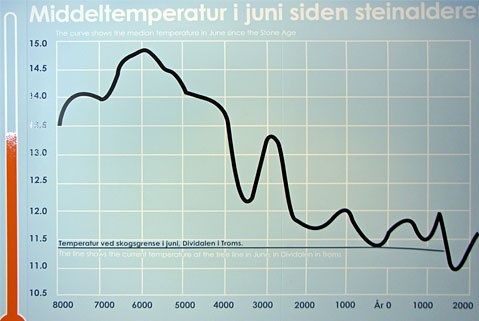 Middeltemperaturen i juni siste 10.000 år i Tromsø. Kilde: http://en.chessbase.com/post/troms-a-che-olympiad-in-the-midnight-sun-