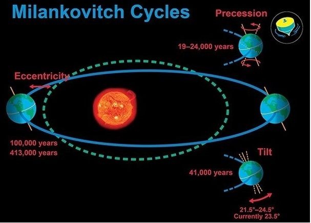 Milankovitch Cycles Kilde: Wikipedia