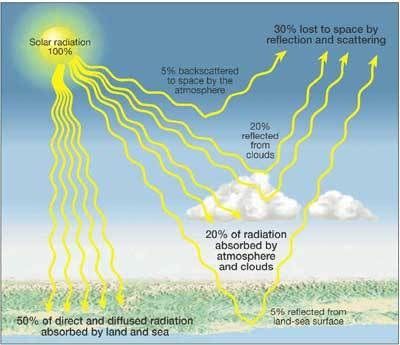 Bildet viser hvordan skyer påvirker innstråling av solvarme