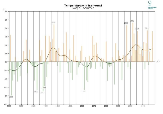 Kurven over er hentet fra Metrologisk Institutt (eklima.met.no) og viser sommertemperaturen i Norge i årene fra 1900-2018