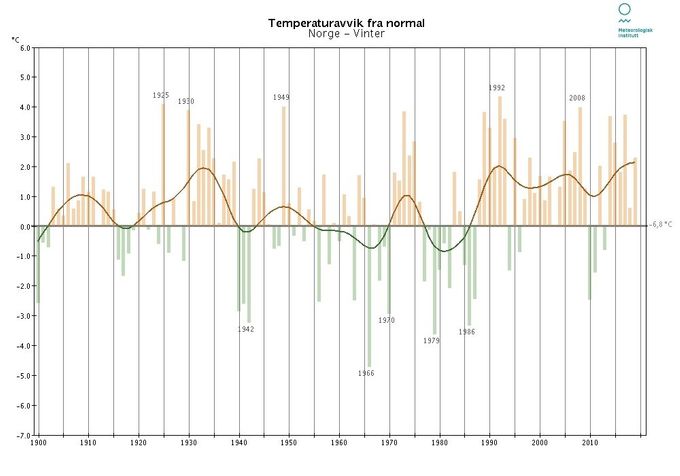 Kurven over er hentet fra Metrologisk Institutt (eklima.met.no) og viser vintertemperaturen i Norge i årene fra 1900-2018