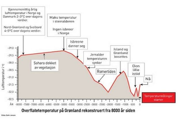 Her en liten oppsummering fra Grønland siste 8000 år